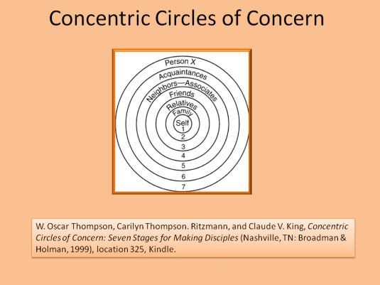 Concentric Circles of Concern